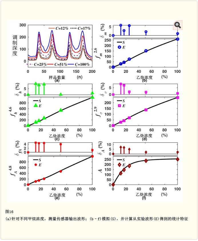 图16：利用不同的乙炔浓度进行一些测量，每一浓度有相应的DM 波形