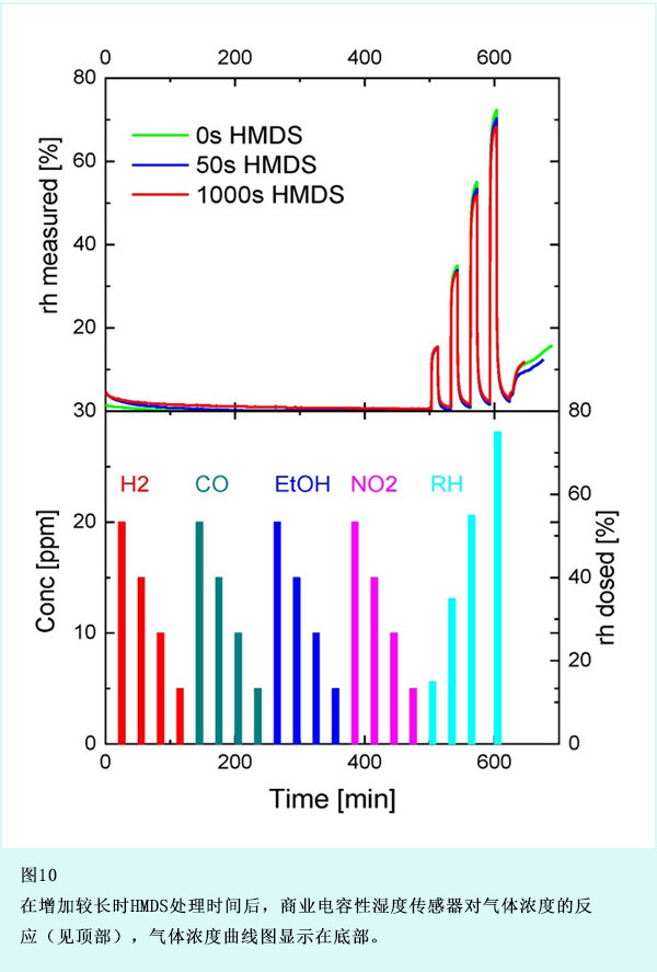 图10: 在增加较长时HMDS处理时间后，商业电容性湿度传感器对气体浓度的反应（见顶部）， 气体浓度剖面图显示在底部。