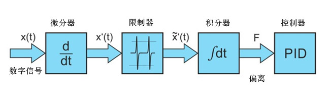 图4：用于控制光反馈的软件例程设计图