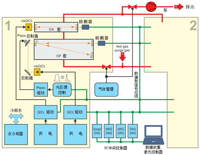 图5，展示RES-Q-Trace系统设计：OA-CEAS和OF-CEAS布署、AWG—任意波形生成器、DAQ-数据收集板