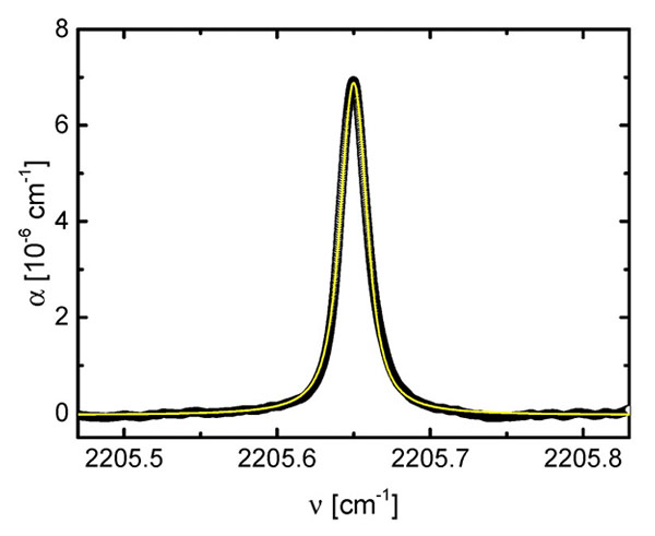 图6 OA-CEAS光谱：在200 Hz调谐频率的100，000次平均后，200 ppb N2O稀释在25 hPa压力下N2中