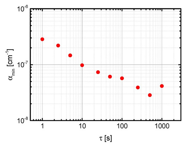 图7: N2O最小检测敏感性αmin 的Allen-Werle偏差图,依赖于获取时间。