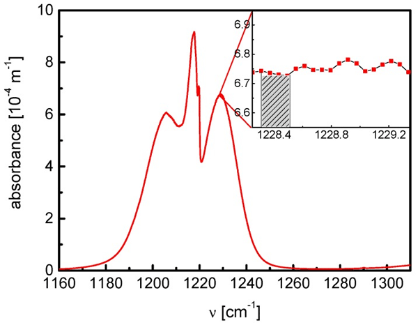 图8:处于1220cm−1 的1ppm•m−1丙酮的拥挤的FTIR光谱