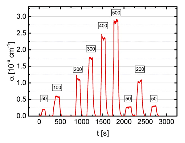 图9 混合物吸收系数，在不同总压（50 to 500 hPa）下，最小检测吸收