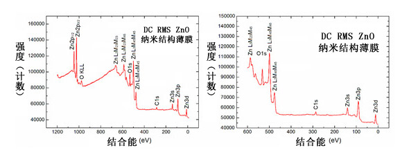 图2. 用在SPV气体传感器的ZnO纳米结构薄膜XPS测量谱（全程和限于600 eV BE范围）