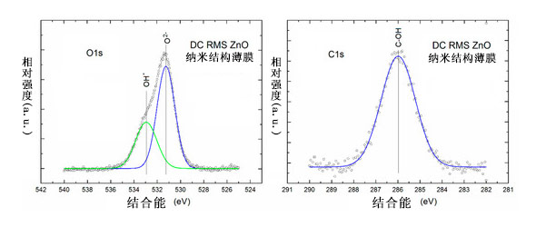 图3. 呈现 多孔ZnO纳米结构薄膜的XPS O1s 和 C1s 线：反褶积后，使用Gauss拟合（分别在左和右）