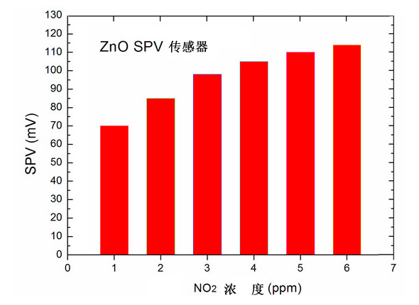 图4. SPV信号变化，作为一个二氧化氮（NO2）浓度函数