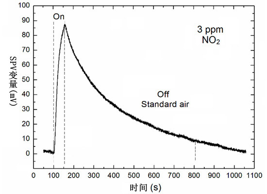 图5. SPV信号变化，作为3ppm 二氧化氮（NO2）浓度的时间函数