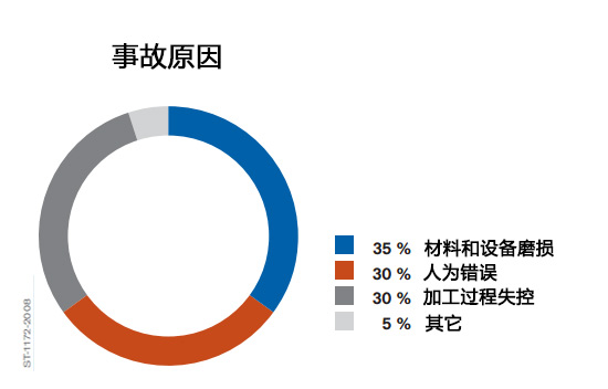 有毒或可燃气体事故原因