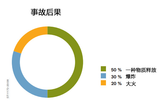 有毒或可燃气体事故后果 有毒或可燃气体事故后果