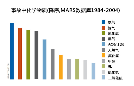 有毒或易燃气体事故中化学物质