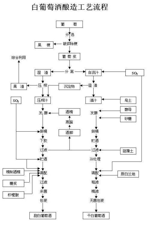 干白/甜白葡萄酒生产工艺流程(网络图)