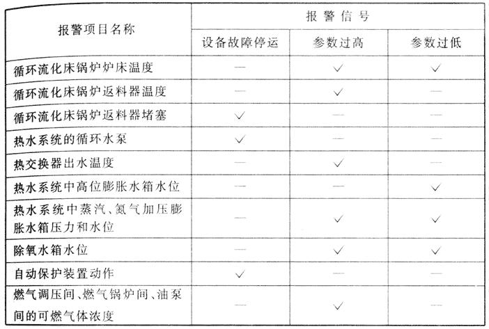 《锅炉房设计规范》中明确标示可燃气体浓度报警装置安装要求(图2) 《锅炉房设计规范》中明确标示可燃气体浓度报警装置安装要求(图2)
