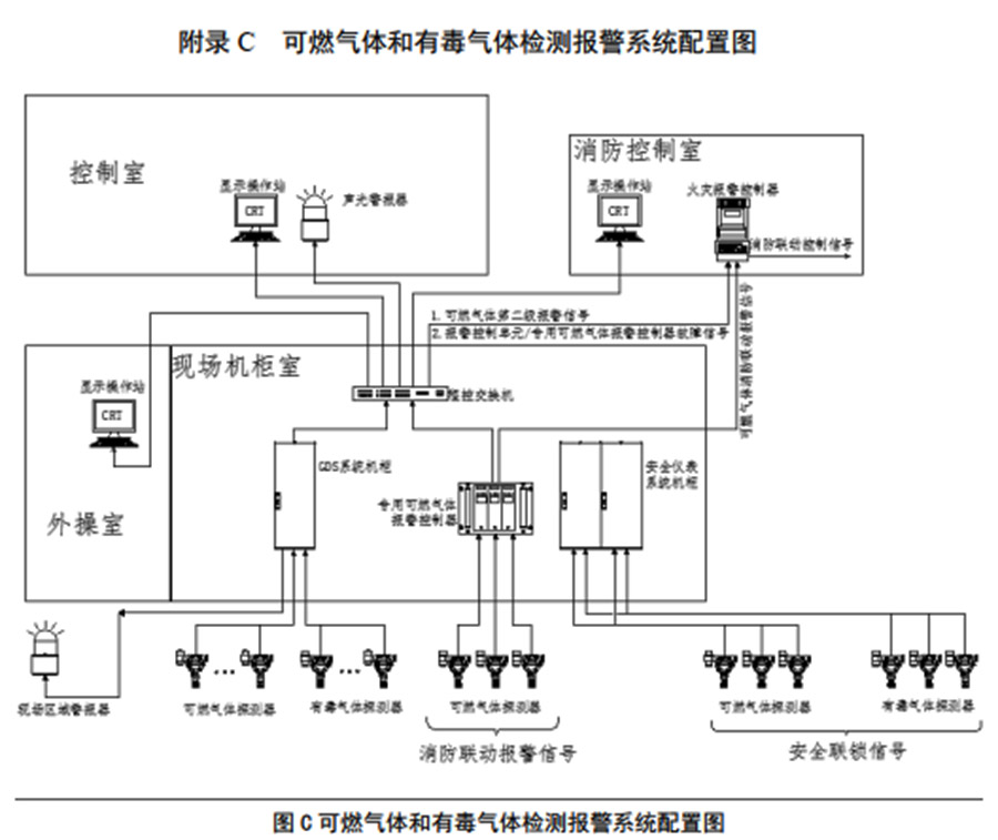 什么是GDS气体检测报警系统
