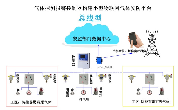 气体探测报警控制器构建小型物联网气体安防平台 气体探测报警控制器构建小型物联网气体安防平台