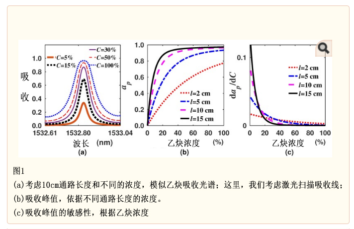 基于可调谐激光吸收光谱(DA-ATLAS)，用于增强气体浓度传感器敏感性的裁剪算法