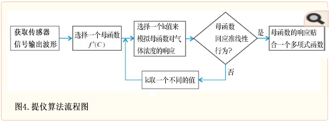 提出的算法流程图
