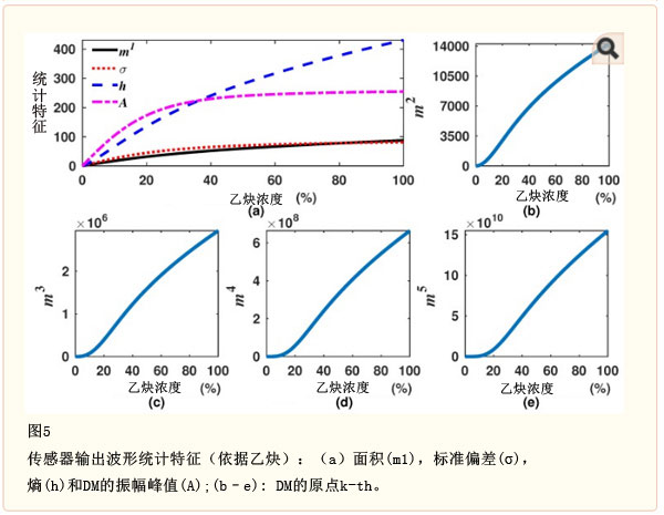 传感器输出波形统计特征