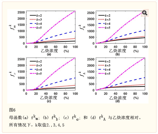 图6，可以看到所有母函数的斜率变大