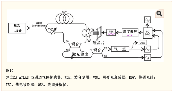 建立DA-ATLAS 双通道气体传感器