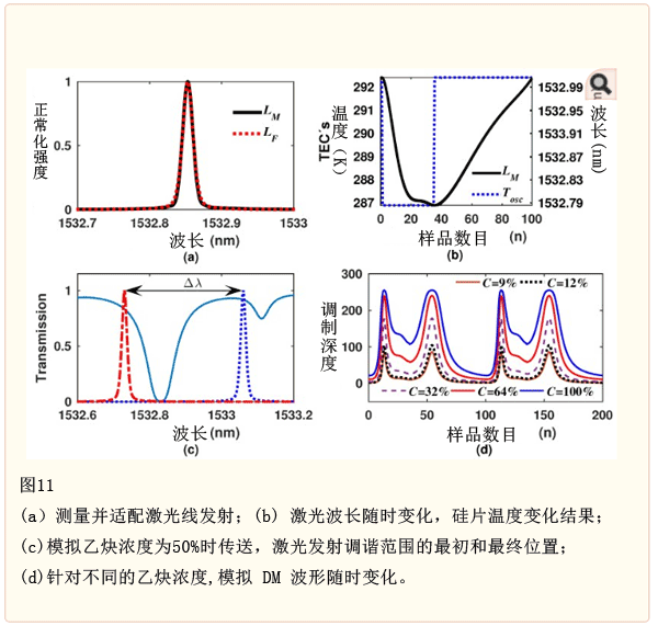 图11：使用模拟激光发射和它的调谐特性，不同浓度的DM 被模拟出来