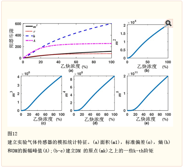 图12：计算统计特征mk,h,σ 和A 