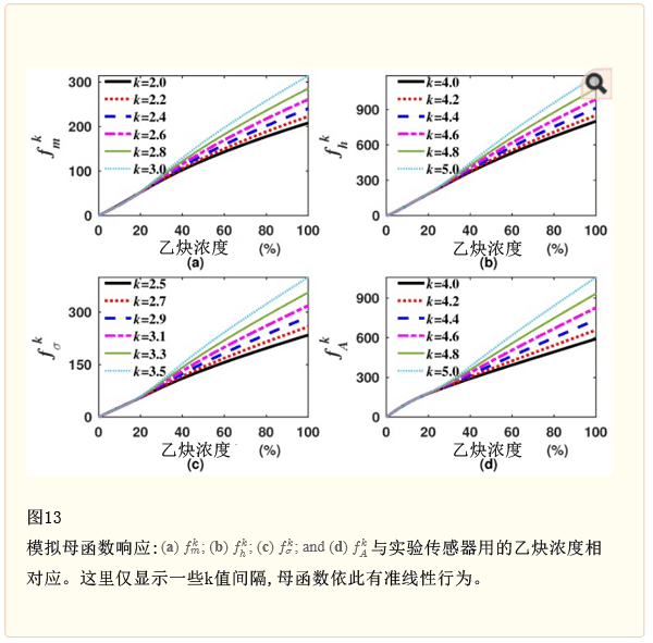 图13：利用一些特殊k值的函数例子