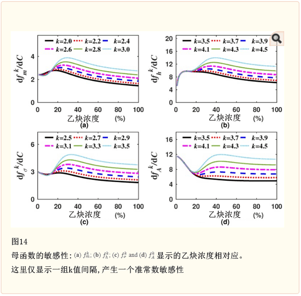 图14：所示的函数来得到敏感性