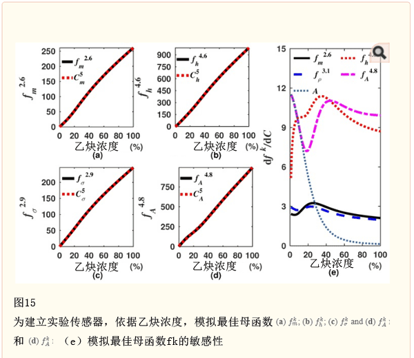 图15：建立实验传感器，依据乙炔浓度，模拟最佳母函数fk的敏感性