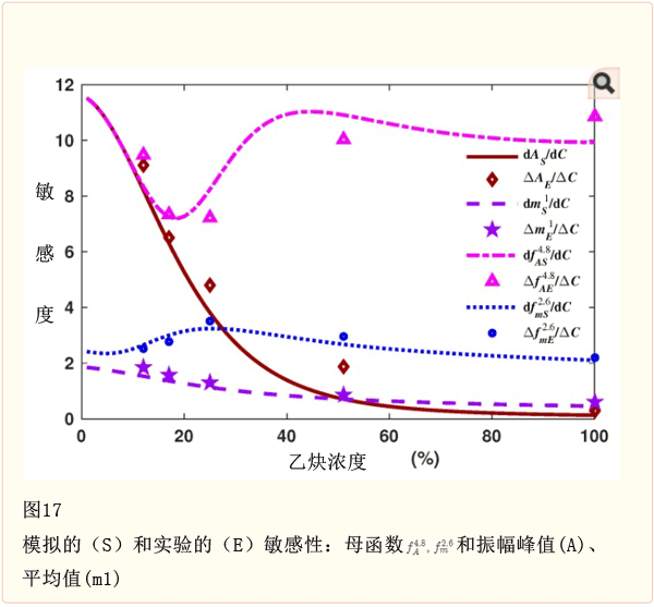 图17：基于单一统计特征（振幅峰值和平均值）和根据一些母函数(f4.8A和 f2.6m )，得到的敏感性