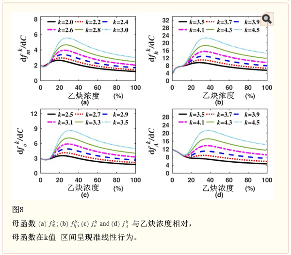 图8，用这些k值，看到4个函数的敏感性被改进