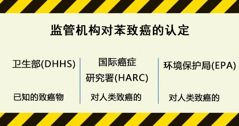 监管机构对苯致癌的认定